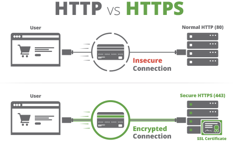 SSL Installation
